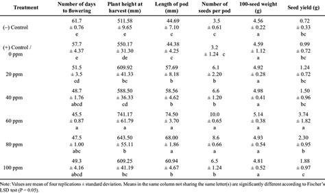 NSIC Breeding Institution AGRONOMIC CHARACTERISTICS .